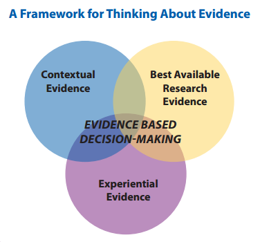A framework for thinking about evidence. Venn diagram. 1) Contextual evidence. 2) Best available research evidence. 3) Experiential evidence. 4) The intersection = evidence based decision-making